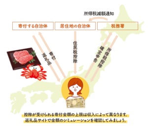 ふるさと納税